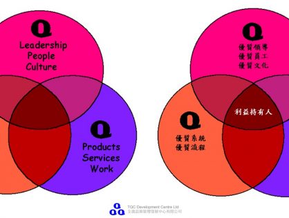 Total Quality Management Model