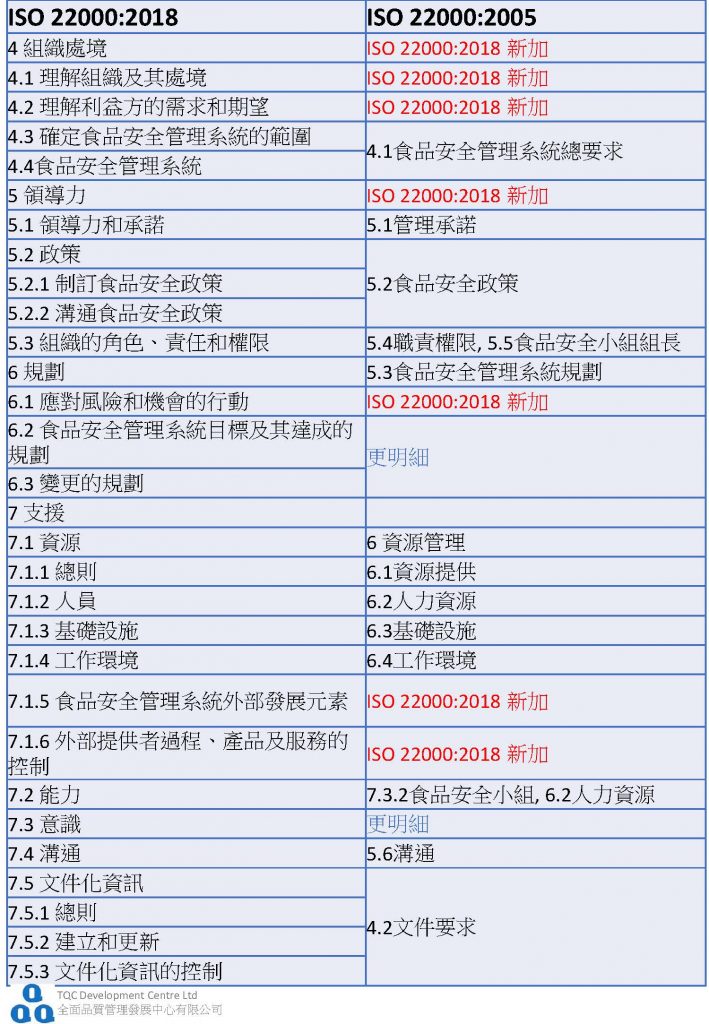 ISO 22000:2018