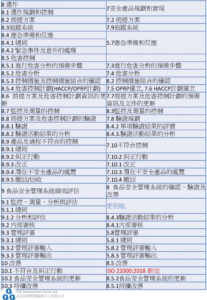 ISO 22000:2018